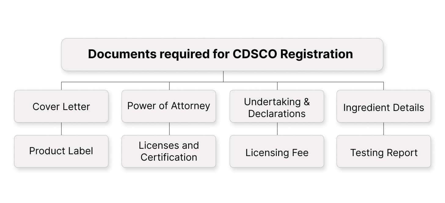 Documents required for CDSCO Registration in India